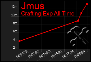 Total Graph of Jmus