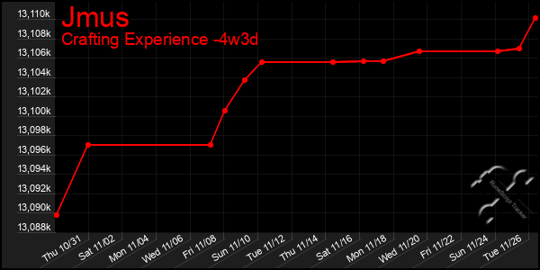 Last 31 Days Graph of Jmus