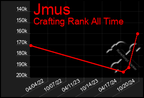 Total Graph of Jmus