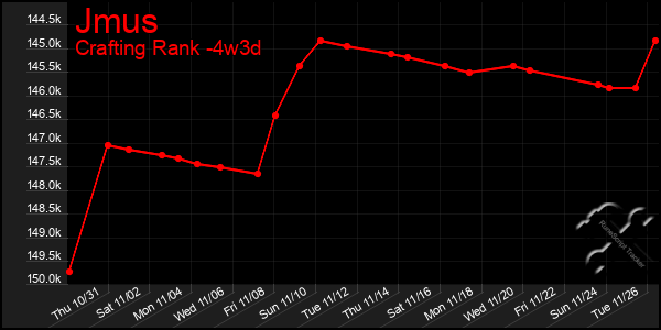 Last 31 Days Graph of Jmus