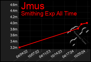 Total Graph of Jmus