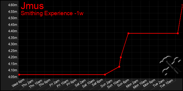 Last 7 Days Graph of Jmus