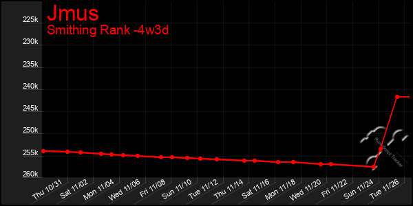 Last 31 Days Graph of Jmus