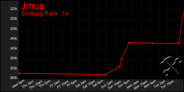 Last 7 Days Graph of Jmus