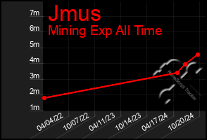 Total Graph of Jmus