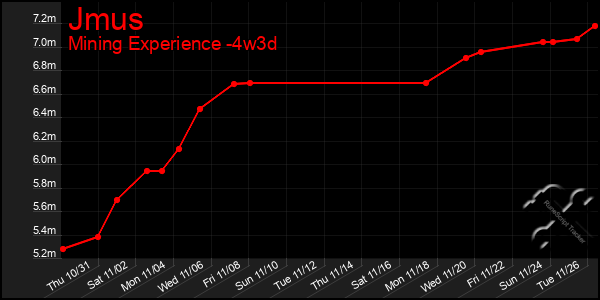 Last 31 Days Graph of Jmus