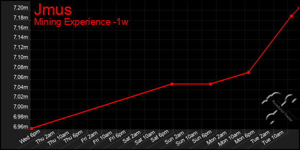 Last 7 Days Graph of Jmus