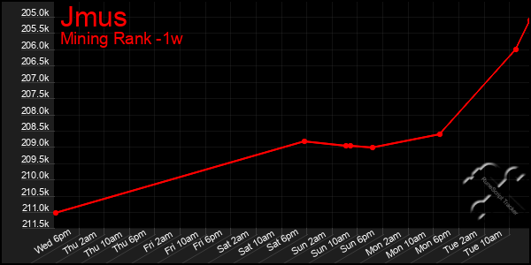 Last 7 Days Graph of Jmus