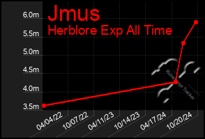 Total Graph of Jmus