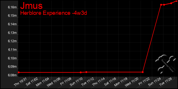 Last 31 Days Graph of Jmus