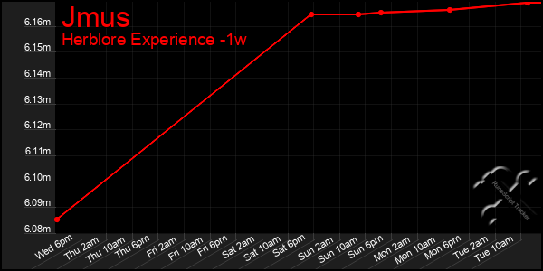 Last 7 Days Graph of Jmus