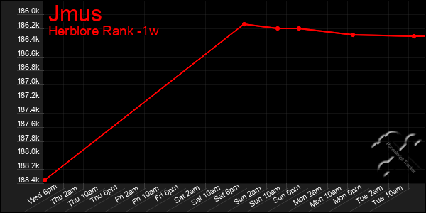 Last 7 Days Graph of Jmus