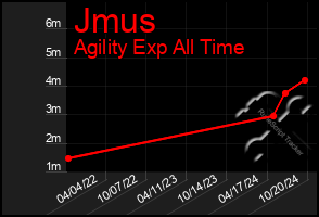 Total Graph of Jmus