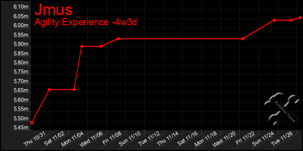 Last 31 Days Graph of Jmus