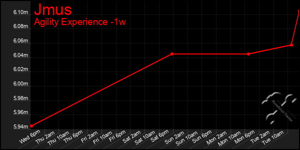 Last 7 Days Graph of Jmus