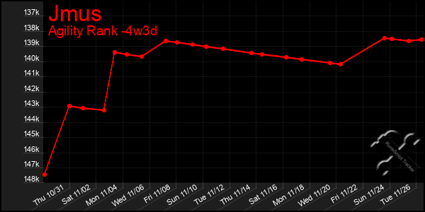 Last 31 Days Graph of Jmus