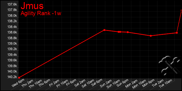 Last 7 Days Graph of Jmus