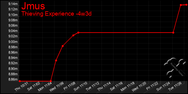 Last 31 Days Graph of Jmus