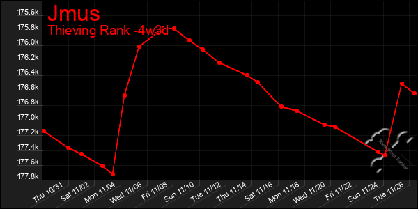 Last 31 Days Graph of Jmus