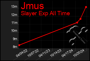 Total Graph of Jmus