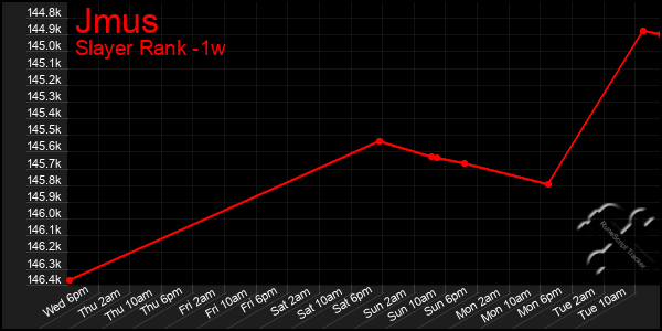 Last 7 Days Graph of Jmus