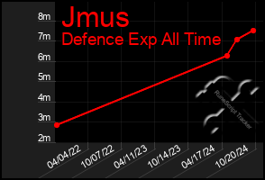 Total Graph of Jmus