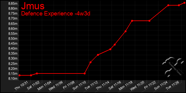 Last 31 Days Graph of Jmus