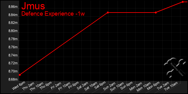 Last 7 Days Graph of Jmus