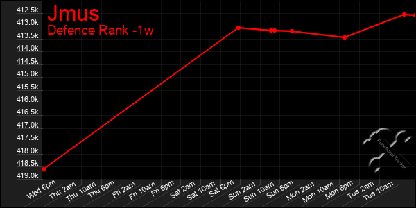 Last 7 Days Graph of Jmus