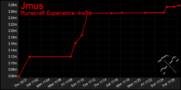 Last 31 Days Graph of Jmus