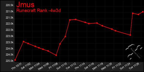 Last 31 Days Graph of Jmus