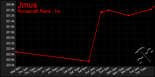 Last 7 Days Graph of Jmus