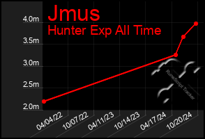 Total Graph of Jmus