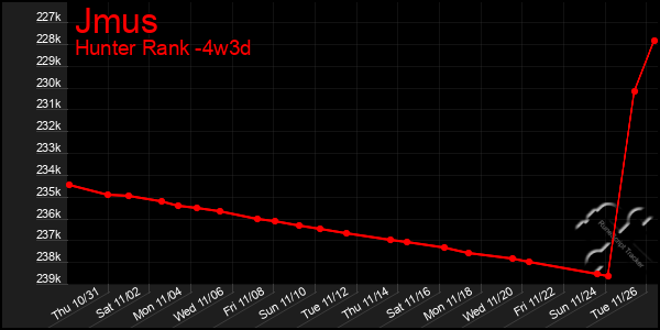 Last 31 Days Graph of Jmus