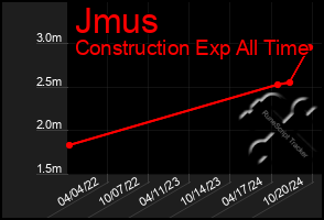 Total Graph of Jmus