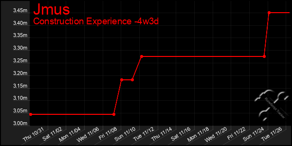 Last 31 Days Graph of Jmus