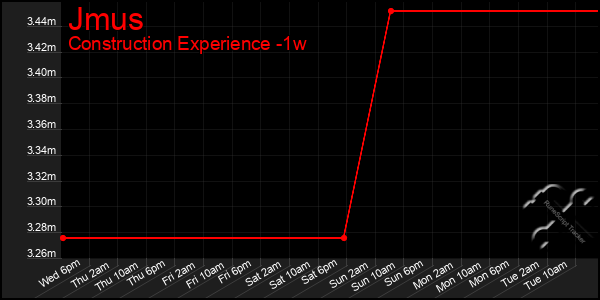 Last 7 Days Graph of Jmus