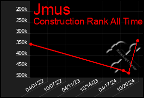 Total Graph of Jmus