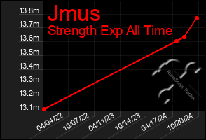 Total Graph of Jmus