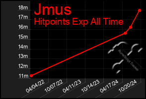 Total Graph of Jmus