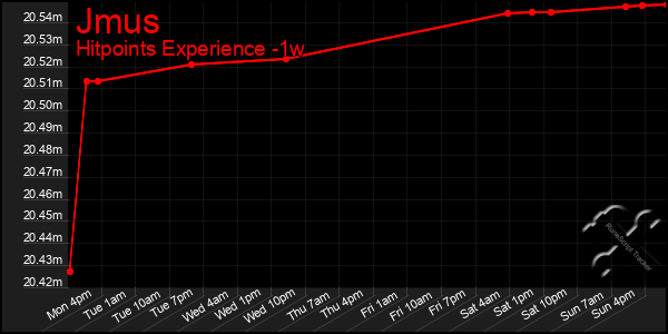 Last 7 Days Graph of Jmus