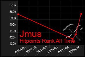 Total Graph of Jmus