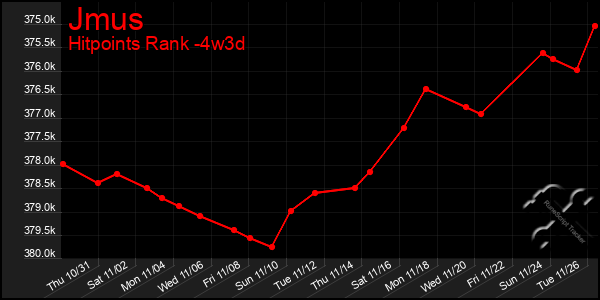 Last 31 Days Graph of Jmus