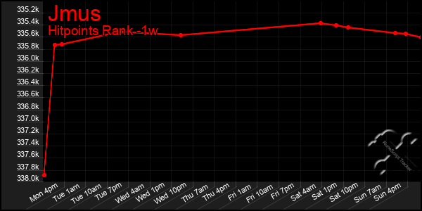 Last 7 Days Graph of Jmus