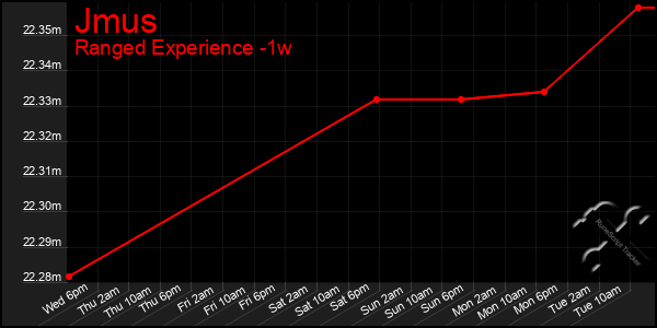 Last 7 Days Graph of Jmus