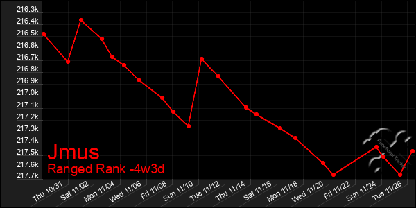 Last 31 Days Graph of Jmus