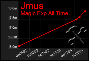 Total Graph of Jmus