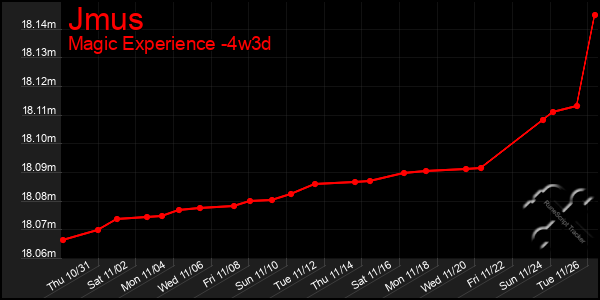 Last 31 Days Graph of Jmus