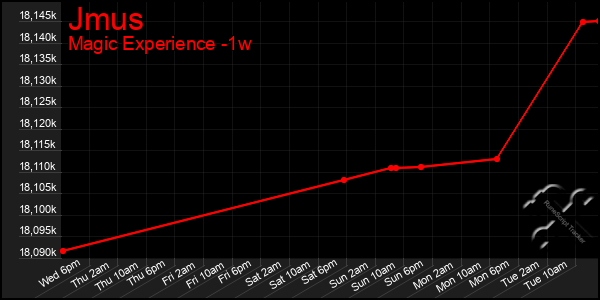 Last 7 Days Graph of Jmus