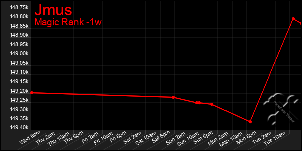 Last 7 Days Graph of Jmus